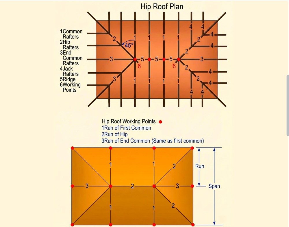Diagram showing hips, ridge and edge of roof for shingle installation