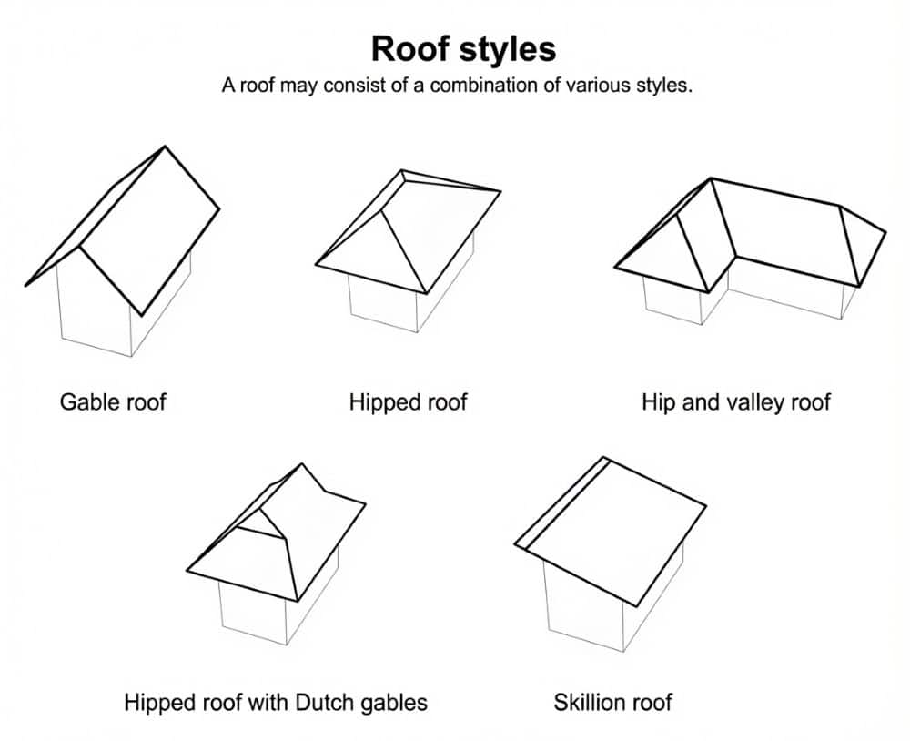 How To Build A Gazebo: Complete Step-By-Step Diy Guide (Australia) 6 Clear labelled diagram of common roof types and roof styles: gable, hip, dutch gable, pyramid and skillion