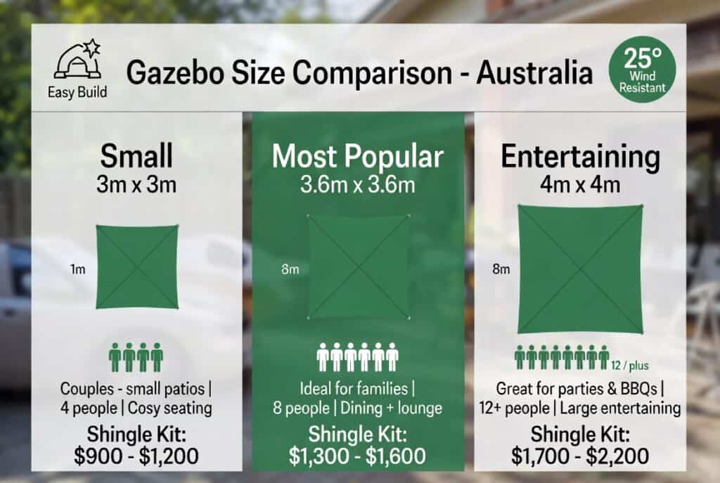 How To Build A Gazebo: Complete Step-By-Step Diy Guide (Australia) 3 Gazebo size comparison chart showing 3x3m, 3. 6x3. 6m and 4x4m options for australian backyards