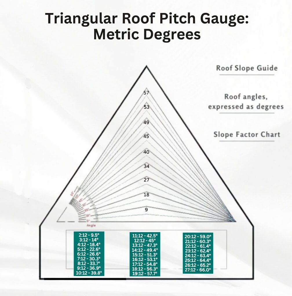 Roof Pitch Calculator 3 Triangular roof pitch gauge diagram in metric with degrees and slope factors for common roof pitches